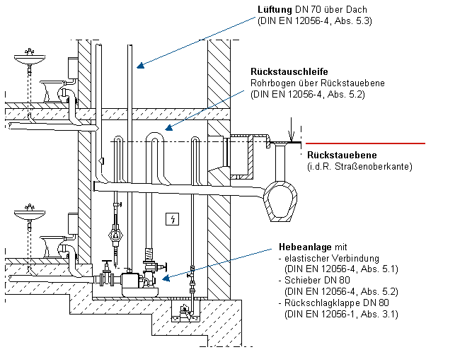 Rückstausicherung durch eine Hebeanlage
© Rebectex – Wikimedia Commons – Lizenz: CC BY-SA 3.0