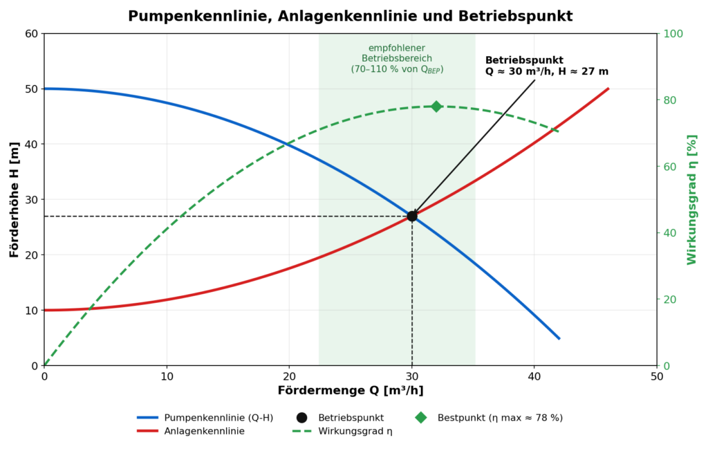 Pumpenkennlinie verstehen: Diagramm mit Pumpenkennlinie, Anlagenkennlinie und Betriebspunkt